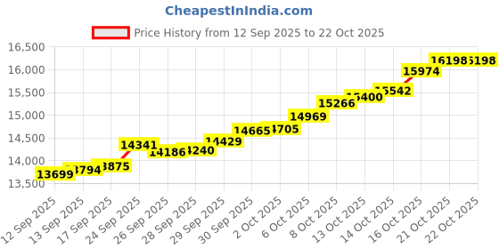 amazon.in malabar gold & diamonds Malabar Gold and Diamonds Gold Ring for Women | Ring for Birthday, Wedding, Anniversary & Valentine's Day Gift malabar gold & diamonds Price History Graph from 12 Sep 2025 to 22 Oct 2025