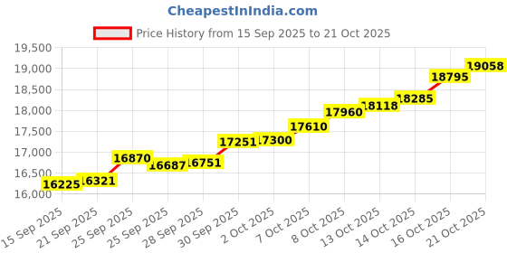 amazon.in malabar gold & diamonds Malabar Gold and Diamonds Gold Ring for Women | Ring for Birthday, Wedding, Anniversary & Valentine's Day Gift malabar gold & diamonds Price History Graph from 15 Sep 2025 to 21 Oct 2025