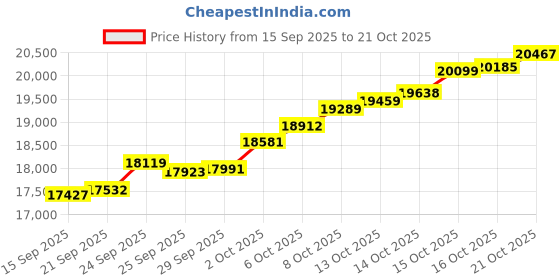 amazon.in malabar gold & diamonds Malabar Gold and Diamonds Gold Ring for Women | Ring for Birthday, Wedding, Anniversary & Valentine's Day Gift malabar gold & diamonds Price History Graph from 15 Sep 2025 to 21 Oct 2025