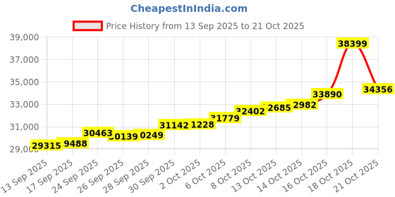 amazon.in malabar gold & diamonds Malabar Gold and Diamonds Gold Ring for Women | Ring for Birthday, Wedding, Anniversary & Valentine's Day Gift malabar gold & diamonds Price History Graph from 13 Sep 2025 to 21 Oct 2025
