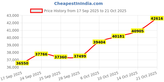 amazon.in malabar gold & diamonds Malabar Gold and Diamonds Gold Ring for Women | Ring for Birthday, Wedding, Anniversary & Valentine's Day Gift malabar gold & diamonds Price History Graph from 17 Sep 2025 to 21 Oct 2025