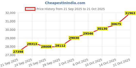 amazon.in malabar gold & diamonds Malabar Gold and Diamonds Gold Ring for Women | Ring for Birthday, Wedding, Anniversary & Valentine's Day Gift malabar gold & diamonds Price History Graph from 21 Sep 2025 to 21 Oct 2025