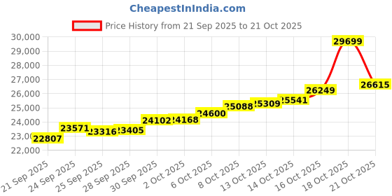 amazon.in malabar gold & diamonds Malabar Gold and Diamonds Gold Ring for Women | Ring for Birthday, Wedding, Anniversary & Valentine's Day Gift malabar gold & diamonds Price History Graph from 21 Sep 2025 to 21 Oct 2025