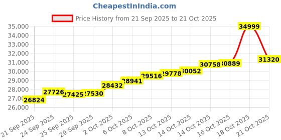 amazon.in malabar gold & diamonds Malabar Gold and Diamonds Gold Ring for Women | Ring for Birthday, Wedding, Anniversary & Valentine's Day Gift malabar gold & diamonds Price History Graph from 21 Sep 2025 to 21 Oct 2025