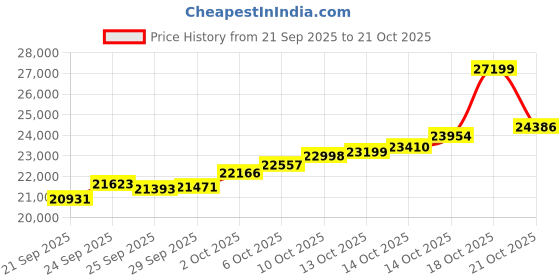 amazon.in malabar gold & diamonds Malabar Gold and Diamonds Gold Ring for Women | Ring for Birthday, Wedding, Anniversary & Valentine's Day Gift malabar gold & diamonds Price History Graph from 21 Sep 2025 to 21 Oct 2025