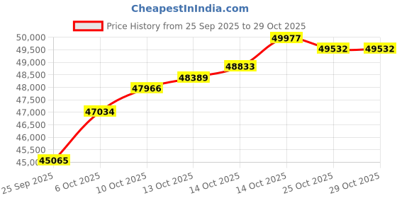 amazon.in malabar gold & diamonds Malabar Gold and Diamonds Gold Ring for Women | Ring for Birthday, Wedding, Anniversary & Valentine's Day Gift malabar gold & diamonds Price History Graph from 25 Sep 2025 to 29 Oct 2025