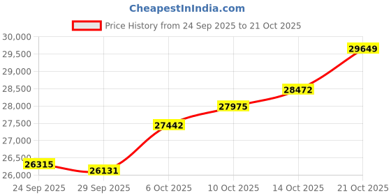 amazon.in malabar gold & diamonds Malabar Gold and Diamonds Gold Ring for Women | Ring for Birthday, Wedding, Anniversary & Valentine's Day Gift malabar gold & diamonds Price History Graph from 24 Sep 2025 to 21 Oct 2025