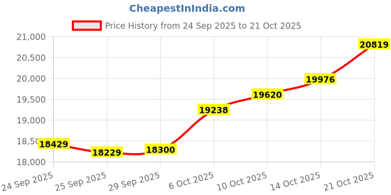 amazon.in malabar gold & diamonds Malabar Gold and Diamonds Gold Ring for Women | Ring for Birthday, Wedding, Anniversary & Valentine's Day Gift malabar gold & diamonds Price History Graph from 24 Sep 2025 to 21 Oct 2025