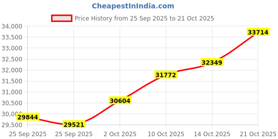 amazon.in malabar gold & diamonds Malabar Gold and Diamonds Gold Ring for Women | Ring for Birthday, Wedding, Anniversary & Valentine's Day Gift malabar gold & diamonds Price History Graph from 25 Sep 2025 to 21 Oct 2025