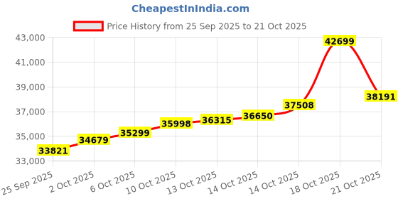 amazon.in malabar gold & diamonds Malabar Gold and Diamonds Gold Ring for Women | Ring for Birthday, Wedding, Anniversary & Valentine's Day Gift malabar gold & diamonds Price History Graph from 25 Sep 2025 to 21 Oct 2025