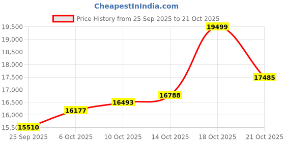 amazon.in malabar gold & diamonds Malabar Gold and Diamonds Gold Ring for Women | Ring for Birthday, Wedding, Anniversary & Valentine's Day Gift malabar gold & diamonds Price History Graph from 25 Sep 2025 to 18 Oct 2025