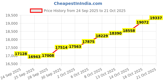 amazon.in malabar gold & diamonds Malabar Gold and Diamonds Gold Ring for Women | Ring for Birthday, Wedding, Anniversary & Valentine's Day Gift malabar gold & diamonds Price History Graph from 24 Sep 2025 to 21 Oct 2025