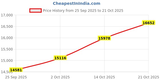 amazon.in malabar gold & diamonds Malabar Gold and Diamonds Gold Ring for Women | Ring for Birthday, Wedding, Anniversary & Valentine's Day Gift malabar gold & diamonds Price History Graph from 25 Sep 2025 to 21 Oct 2025