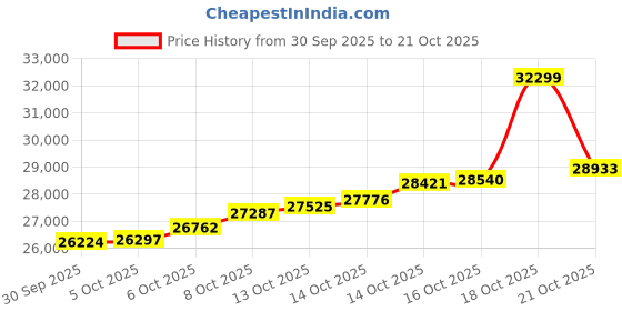amazon.in malabar gold & diamonds Malabar Gold and Diamonds Gold Ring for Women | Ring for Birthday, Wedding, Anniversary & Valentine's Day Gift malabar gold & diamonds Price History Graph from 30 Sep 2025 to 21 Oct 2025