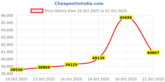 amazon.in malabar gold & diamonds Malabar Gold and Diamonds Gold Ring for Women | Ring for Birthday, Wedding, Anniversary & Valentine's Day Gift malabar gold & diamonds Price History Graph from 10 Oct 2025 to 21 Oct 2025