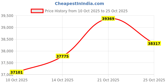 amazon.in malabar gold & diamonds Malabar Gold and Diamonds Gold Ring for Women | Ring for Birthday, Wedding, Anniversary & Valentine's Day Gift malabar gold & diamonds Price History Graph from 10 Oct 2025 to 21 Oct 2025