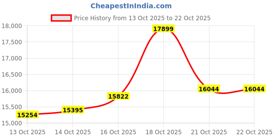 amazon.in malabar gold & diamonds Malabar Gold and Diamonds Gold Ring for Women | Ring for Birthday, Wedding, Anniversary & Valentine's Day Gift malabar gold & diamonds Price History Graph from 13 Oct 2025 to 22 Oct 2025
