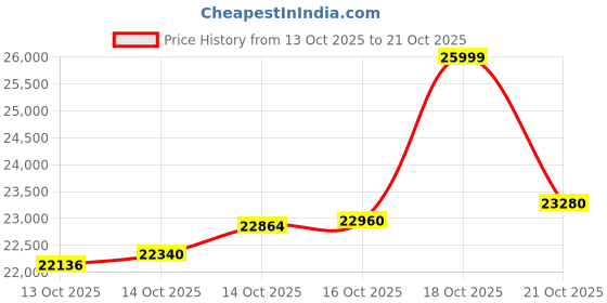 amazon.in malabar gold & diamonds Malabar Gold and Diamonds Gold Ring for Women | Ring for Birthday, Wedding, Anniversary & Valentine's Day Gift malabar gold & diamonds Price History Graph from 13 Oct 2025 to 21 Oct 2025
