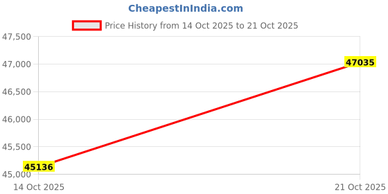 amazon.in malabar gold & diamonds Malabar Gold and Diamonds Gold Ring for Women | Ring for Birthday, Wedding, Anniversary & Valentine's Day Gift malabar gold & diamonds Price History Graph from 14 Oct 2025 to 21 Oct 2025