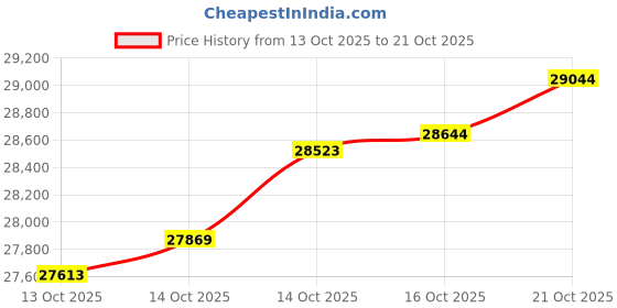 amazon.in malabar gold & diamonds Malabar Gold and Diamonds Gold Ring for Women | Ring for Birthday, Wedding, Anniversary & Valentine's Day Gift malabar gold & diamonds Price History Graph from 13 Oct 2025 to 21 Oct 2025