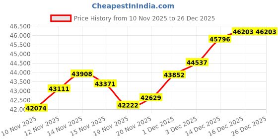 amazon.in malabar gold & diamonds Malabar Gold and Diamonds Gold Ring for Women | Ring for Birthday, Wedding, Anniversary & Valentine's Day Gift malabar gold & diamonds Price History Graph from 10 Nov 2025 to 18 Nov 2025