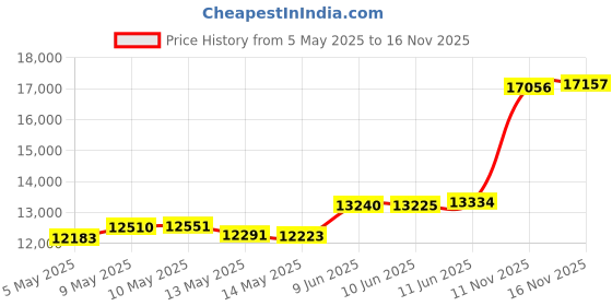 amazon.in malabar gold & diamonds Malabar Gold and Diamonds 22k (916) Yellow Gold Ring for Women malabar gold & diamonds Price History Graph from 5 May 2025 to 16 Nov 2025
