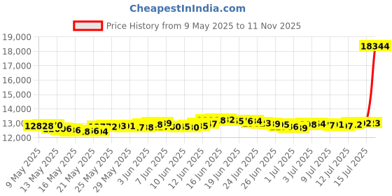 amazon.in malabar gold & diamonds Malabar Gold and Diamonds 22k (916) Yellow Gold Ring for Women malabar gold & diamonds Price History Graph from 9 May 2025 to 11 Nov 2025