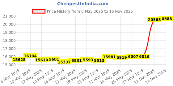 amazon.in malabar gold & diamonds Malabar Gold and Diamonds 22k (916) Yellow Gold Ring for Women malabar gold & diamonds Price History Graph from 6 May 2025 to 16 Nov 2025