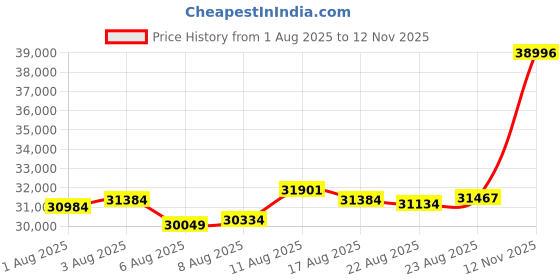 amazon.in malabar gold & diamonds Malabar Gold and Diamonds Gold Ring for Men|Ring for Birthday, Wedding, Anniversary & Valentine's Day Gift malabar gold & diamonds Price History Graph from 1 Aug 2025 to 12 Nov 2025