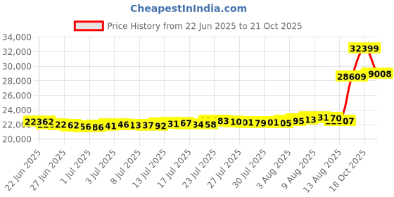 amazon.in malabar gold & diamonds Malabar Gold and Diamonds Gold Ring for Women | Ring for Birthday, Wedding, Anniversary & Valentine's Day Gift malabar gold & diamonds Price History Graph from 22 Jun 2025 to 21 Oct 2025