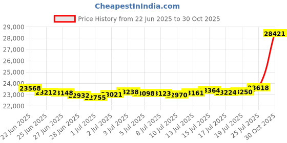 amazon.in malabar gold & diamonds Malabar Gold and Diamonds Gold Ring for Women | Ring for Birthday, Wedding, Anniversary & Valentine's Day Gift malabar gold & diamonds Price History Graph from 22 Jun 2025 to 30 Oct 2025