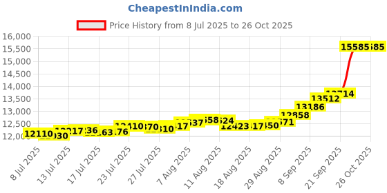 amazon.in malabar gold & diamonds Malabar Gold and Diamonds Gold Ring for Women | Ring for Birthday, Wedding, Anniversary & Valentine's Day Gift malabar gold & diamonds Price History Graph from 8 Jul 2025 to 25 Oct 2025