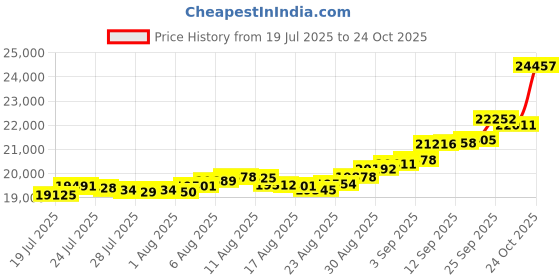 amazon.in malabar gold & diamonds Malabar Gold and Diamonds Gold Ring for Women | Ring for Birthday, Wedding, Anniversary & Valentine's Day Gift malabar gold & diamonds Price History Graph from 19 Jul 2025 to 24 Oct 2025