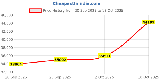 amazon.in malabar gold & diamonds Malabar Gold and Diamonds Gold Ring for Women|Ring for Birthday, Wedding, Anniversary & Valentine's Day Gift malabar gold & diamonds Price History Graph from 20 Sep 2025 to 18 Oct 2025