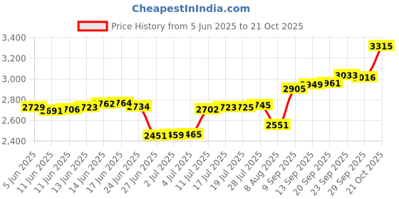 amazon.in malabar gold & diamonds Rose Gold Nose Pin for Women 18 k | 18k BIS Hallmark (750) Nose Stud for Women and Girls with Piercing malabar gold & diamonds Price History Graph from 5 Jun 2025 to 21 Oct 2025
