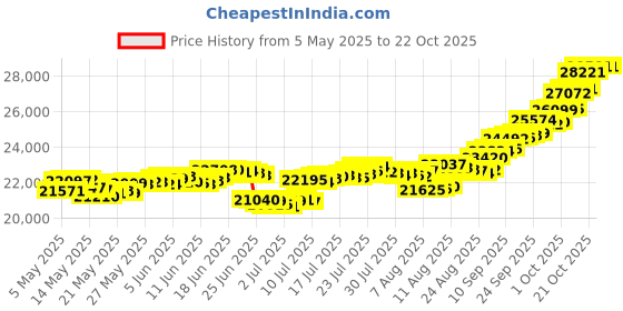 amazon.in malabar gold & diamonds Malabar Gold and Diamonds Tushi Collection 22k (916) Yellow Gold and Synthetic Pearl Choker Necklace for Women malabar gold & diamonds Price History Graph from 5 May 2025 to 22 Oct 2025