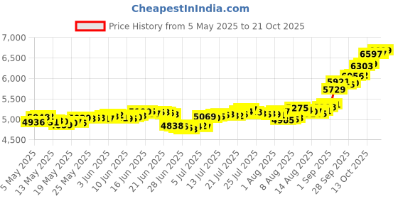 amazon.in malabar gold & diamonds Yellow Gold Nose Pin for Women 22 k | 22k BIS Hallmark (916) Nose Stud for Women and Girls with Piercing malabar gold & diamonds Price History Graph from 5 May 2025 to 21 Oct 2025