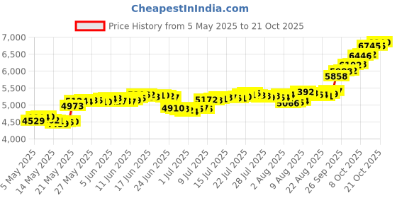 amazon.in malabar gold & diamonds Yellow Gold Nose Pin for Women 22 k | 22k BIS Hallmark (916) Nose Stud for Women and Girls with Piercing malabar gold & diamonds Price History Graph from 5 May 2025 to 21 Oct 2025