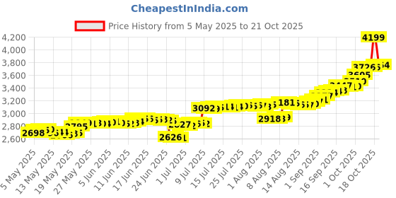 amazon.in malabar gold & diamonds Yellow Gold Nose Pin for Women 22 k | 22k BIS Hallmark (916) Nose Stud for Women and Girls with Piercing malabar gold & diamonds Price History Graph from 5 May 2025 to 21 Oct 2025