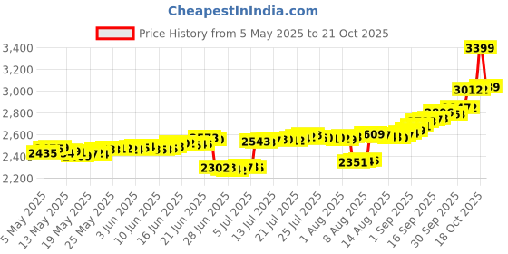 amazon.in malabar gold & diamonds Yellow Gold Nose Pin for Women 22 k | 22k BIS Hallmark (916) Nose Stud for Women and Girls with Piercing malabar gold & diamonds Price History Graph from 5 May 2025 to 21 Oct 2025