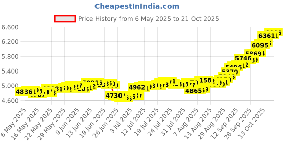 amazon.in malabar gold & diamonds Yellow Gold Nose Pin for Women 22 k | 22k BIS Hallmark (916) Nose Stud for Women and Girls with Piercing malabar gold & diamonds Price History Graph from 6 May 2025 to 21 Oct 2025