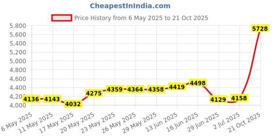 amazon.in malabar gold & diamonds Yellow Gold Nose Pin for Women 22 k | 22k BIS Hallmark (916) Nose Stud for Women and Girls with Piercing malabar gold & diamonds Price History Graph from 6 May 2025 to 21 Oct 2025