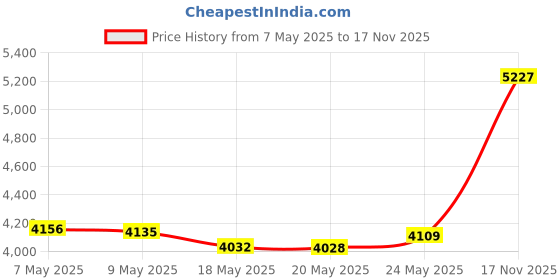 amazon.in malabar gold & diamonds Yellow Gold Nose Pin for Women 22 k | 22k BIS Hallmark (916) Nose Stud for Women and Girls with Piercing malabar gold & diamonds Price History Graph from 7 May 2025 to 17 Nov 2025