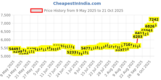 amazon.in malabar gold & diamonds Yellow Gold Nose Pin for Women 22 k | 22k BIS Hallmark (916) Nose Stud for Women and Girls with Piercing malabar gold & diamonds Price History Graph from 9 May 2025 to 21 Oct 2025