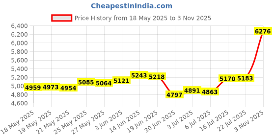 amazon.in malabar gold & diamonds Yellow Gold Nose Pin for Women 22 k | 22k BIS Hallmark (916) Nose Stud for Women and Girls with Piercing malabar gold & diamonds Price History Graph from 18 May 2025 to 3 Nov 2025