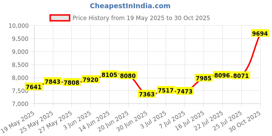 amazon.in malabar gold & diamonds Yellow Gold Nose Pin for Women 22 k | 22k BIS Hallmark (916) Nose Stud for Women and Girls with Piercing malabar gold & diamonds Price History Graph from 19 May 2025 to 30 Oct 2025
