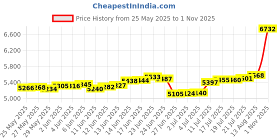 amazon.in malabar gold & diamonds Yellow Gold Nose Pin for Women 22 k | 22k BIS Hallmark (916) Nose Stud for Women and Girls with Piercing malabar gold & diamonds Price History Graph from 25 May 2025 to 1 Nov 2025