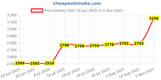 amazon.in malabar gold & diamonds Yellow Gold Nose Pin for Women 22 k | 22k BIS Hallmark (916) Nose Stud for Women and Girls with Piercing malabar gold & diamonds Price History Graph from 25 Jun 2025 to 5 Nov 2025