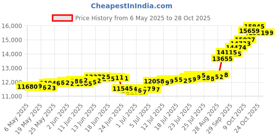 amazon.in malabar gold & diamonds Yellow Gold Pendant for Women 22k | 22 kt (916) BIS Hallmark Gold Pendant for Women & Girls | 22 Karat Gold Jewellery for Birthday, Wedding, Anniversary & Diwali Gift malabar gold & diamonds Price History Graph from 6 May 2025 to 28 Oct 2025