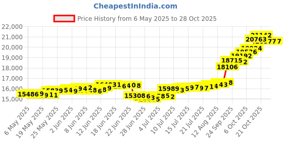 amazon.in malabar gold & diamonds Yellow Gold Pendant for Women 22k | 22 kt (916) BIS Hallmark Gold Pendant for Women & Girls | 22 Karat Gold Jewellery for Birthday, Wedding, Anniversary & Diwali Gift malabar gold & diamonds Price History Graph from 6 May 2025 to 28 Oct 2025